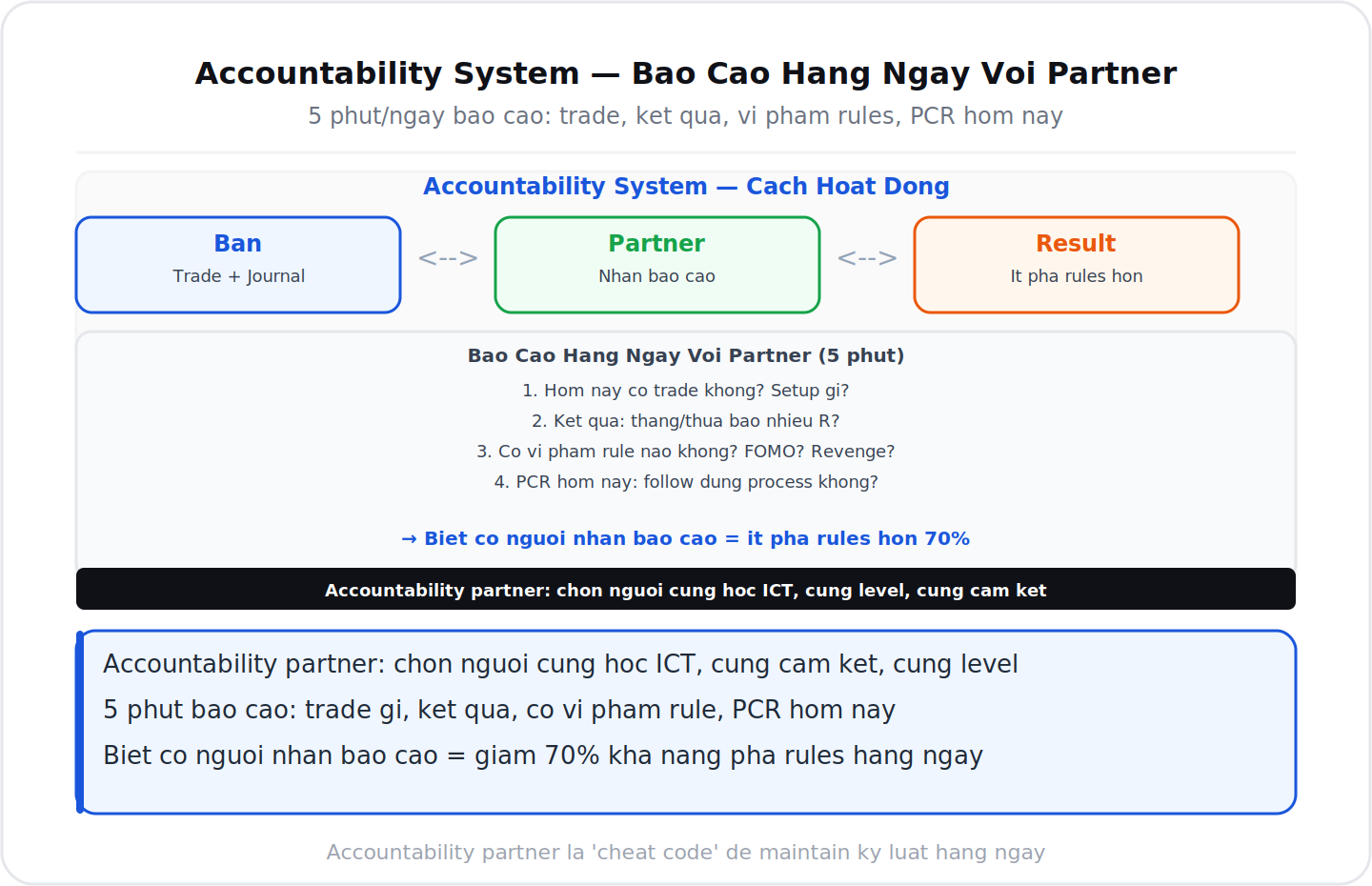Accountability system bao cao hang ngay 5 phut voi partner