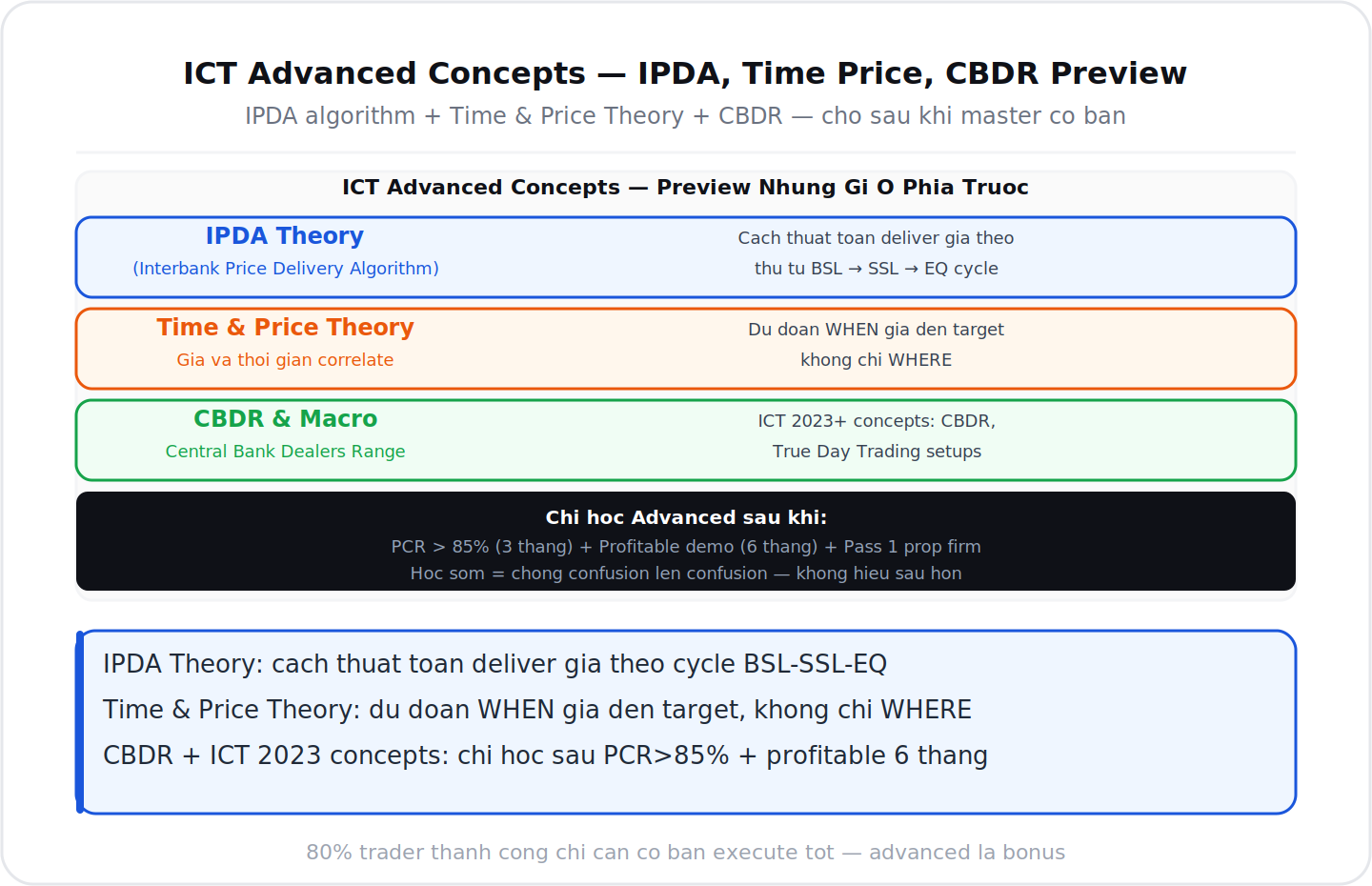 ICT Advanced concepts IPDA Time Price CBDR preview
