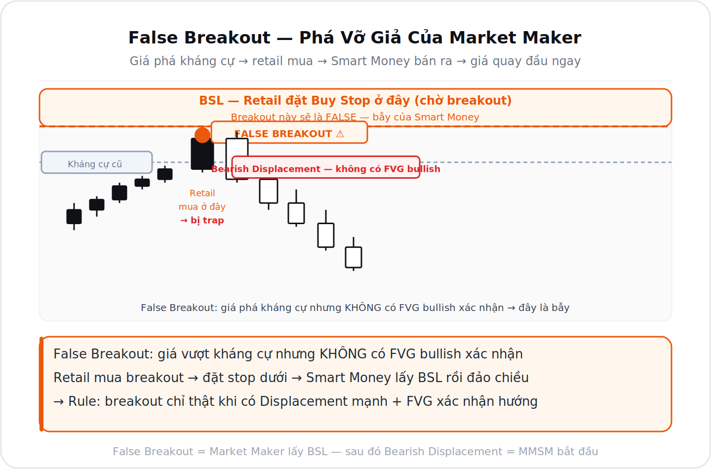 Market Maker Trap False Flag Breakout