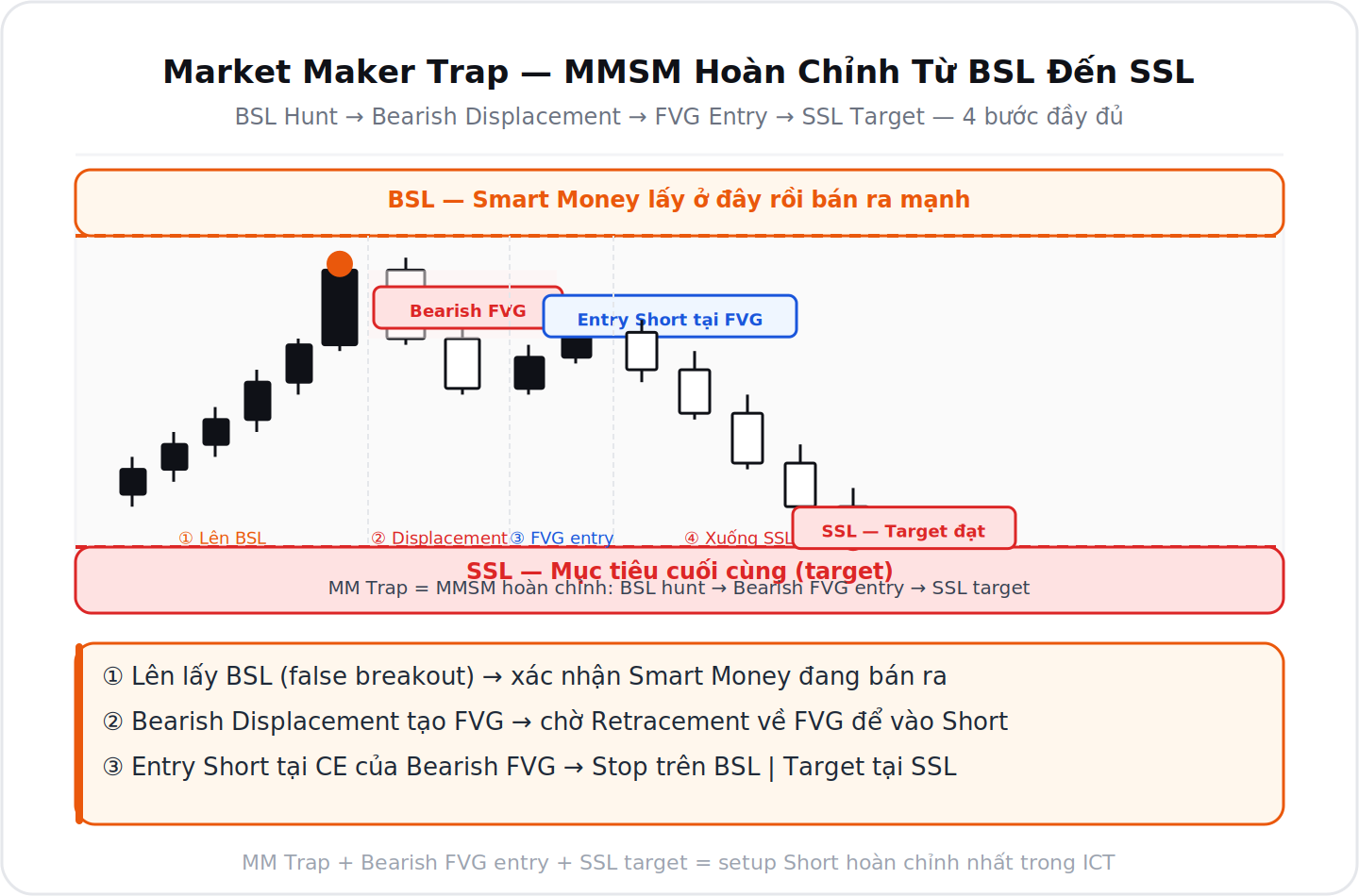 Market Maker Trap False Flag Breakout chi tiet