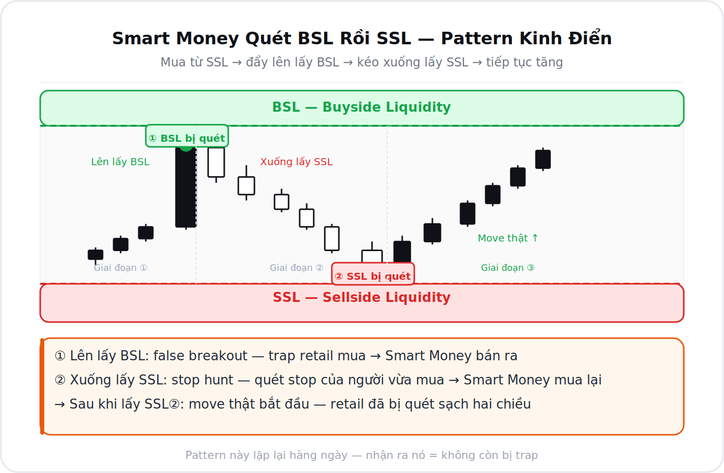 Buyside Sellside Liquidity BSL SSL chi tiet