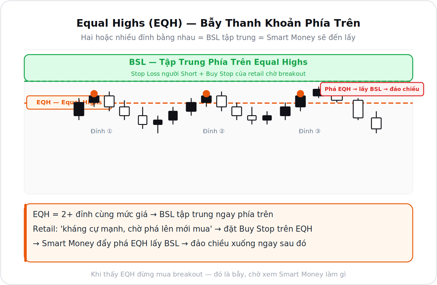 Equal Highs Equal Lows EQH EQL