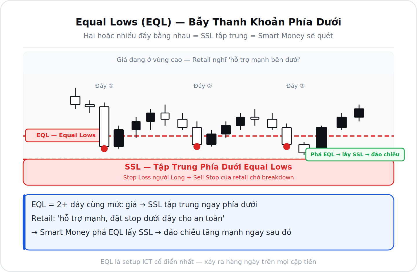 Equal Highs Equal Lows EQH EQL chi tiet