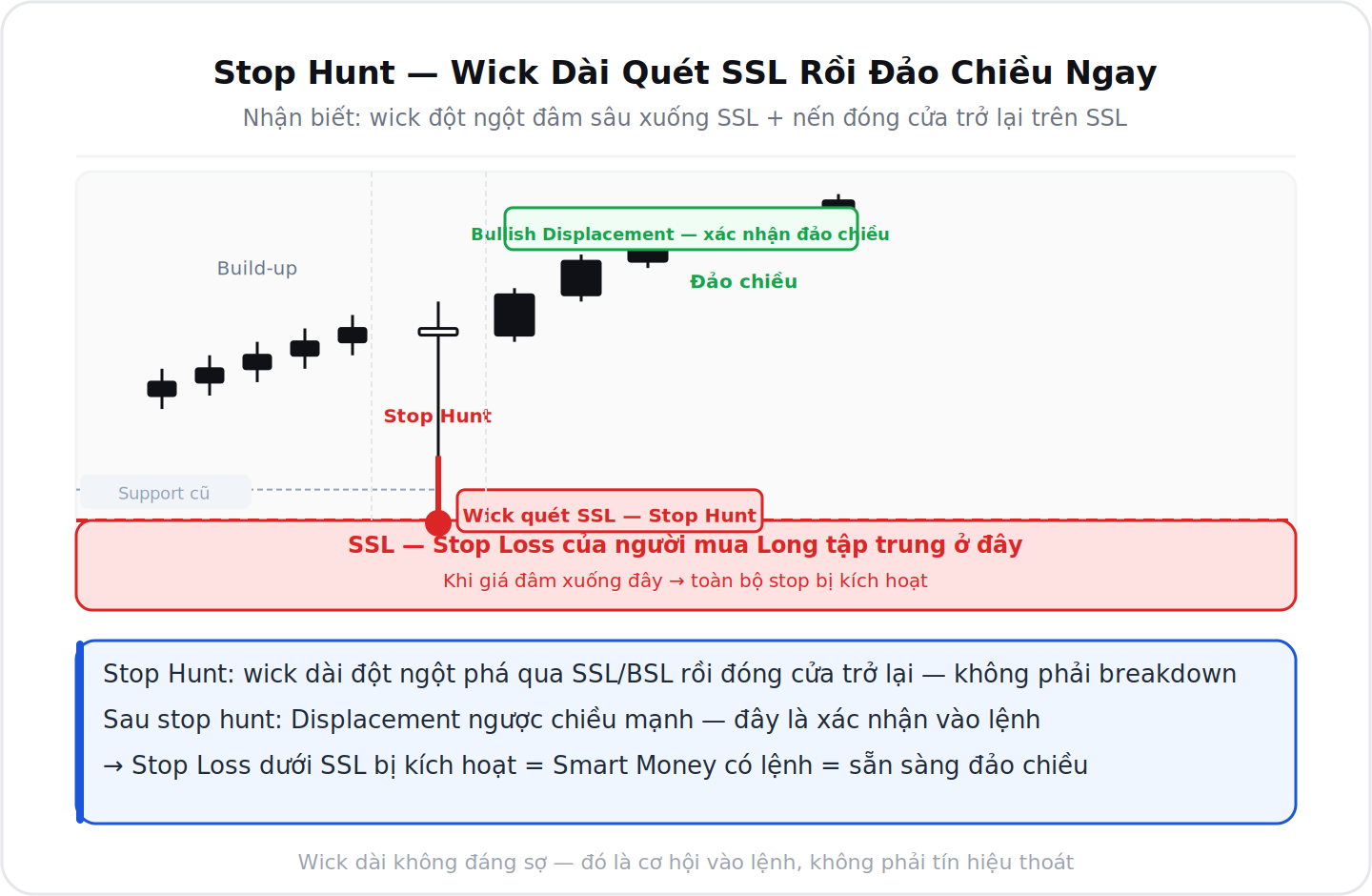 Liquidity Pools Stop Hunt chi tiet