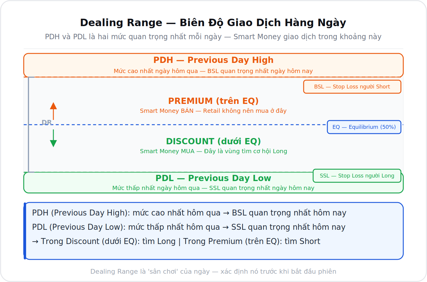 Dealing Range