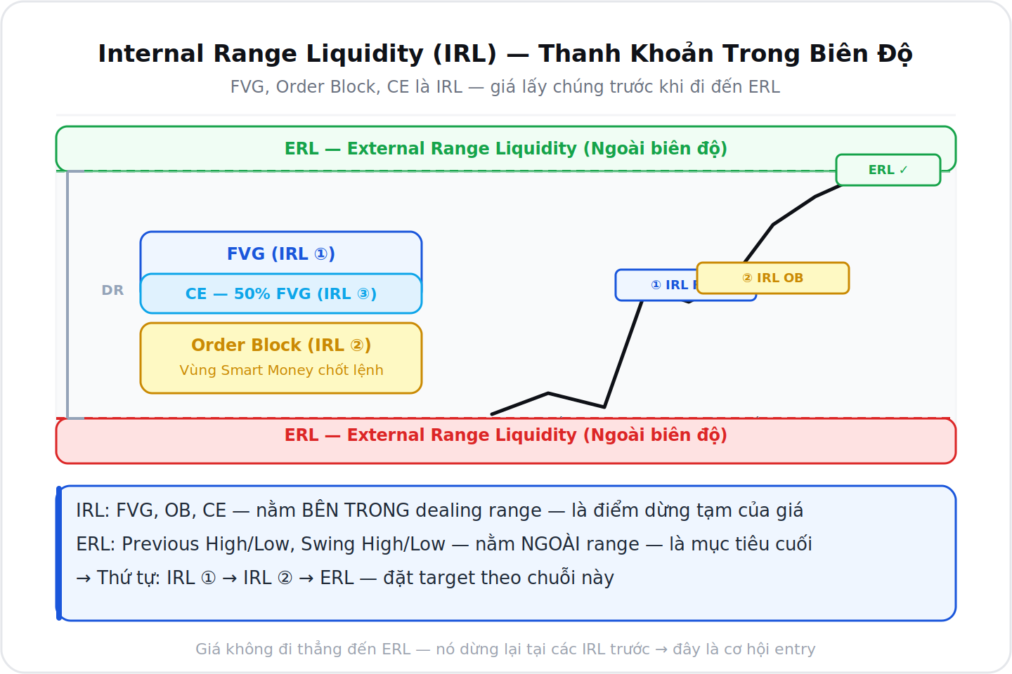 IRL ERL Internal External Range Liquidity