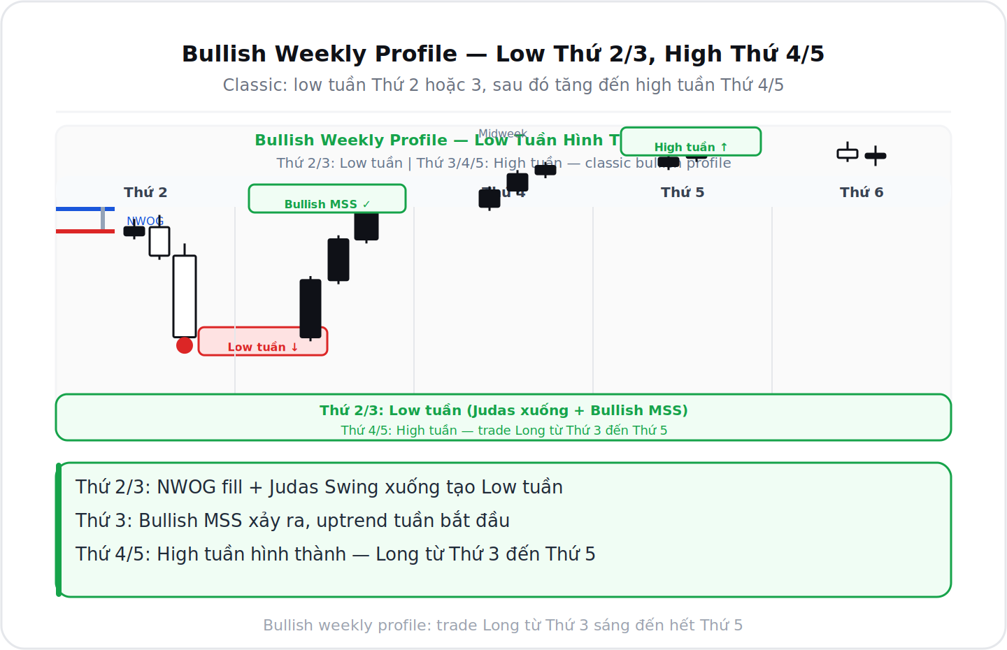 Bullish Weekly Profile low tuần hình thành thứ 2 hoặc 3
