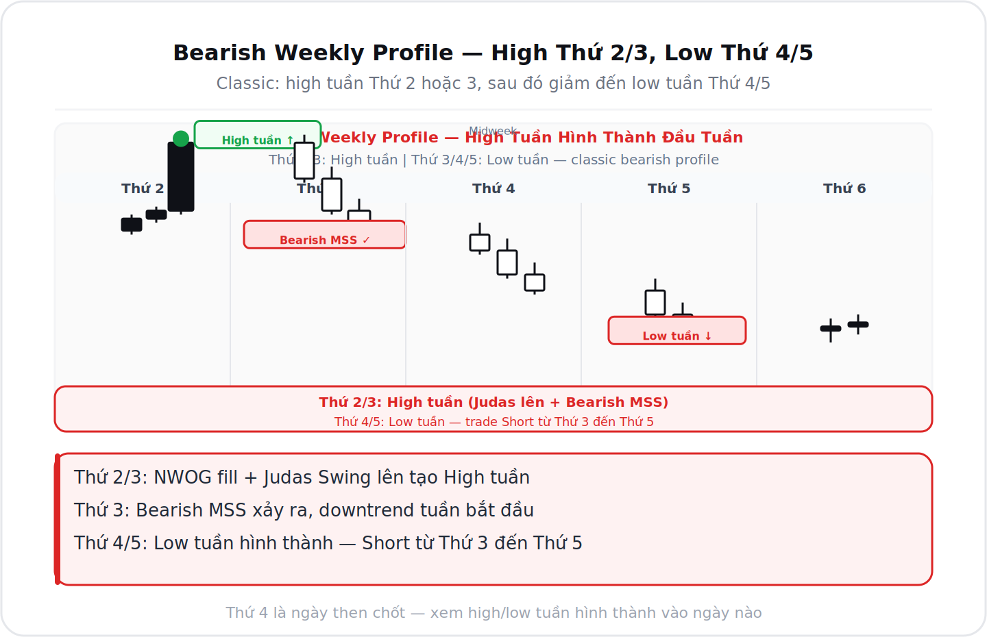 Bearish Weekly Profile high tuần hình thành thứ 2 hoặc 3