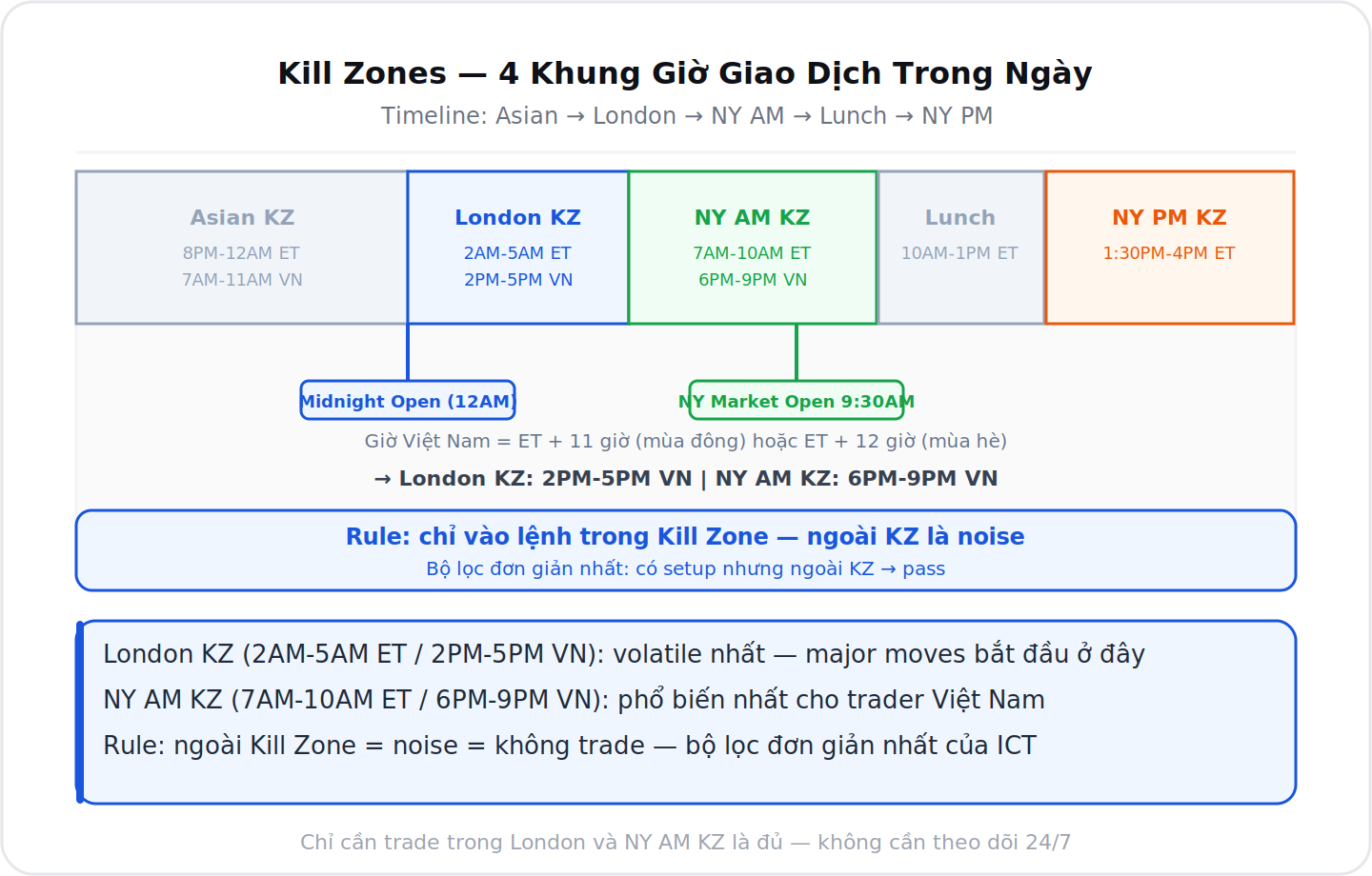 Kill Zones timeline 4 khung giờ ICT trong ngày