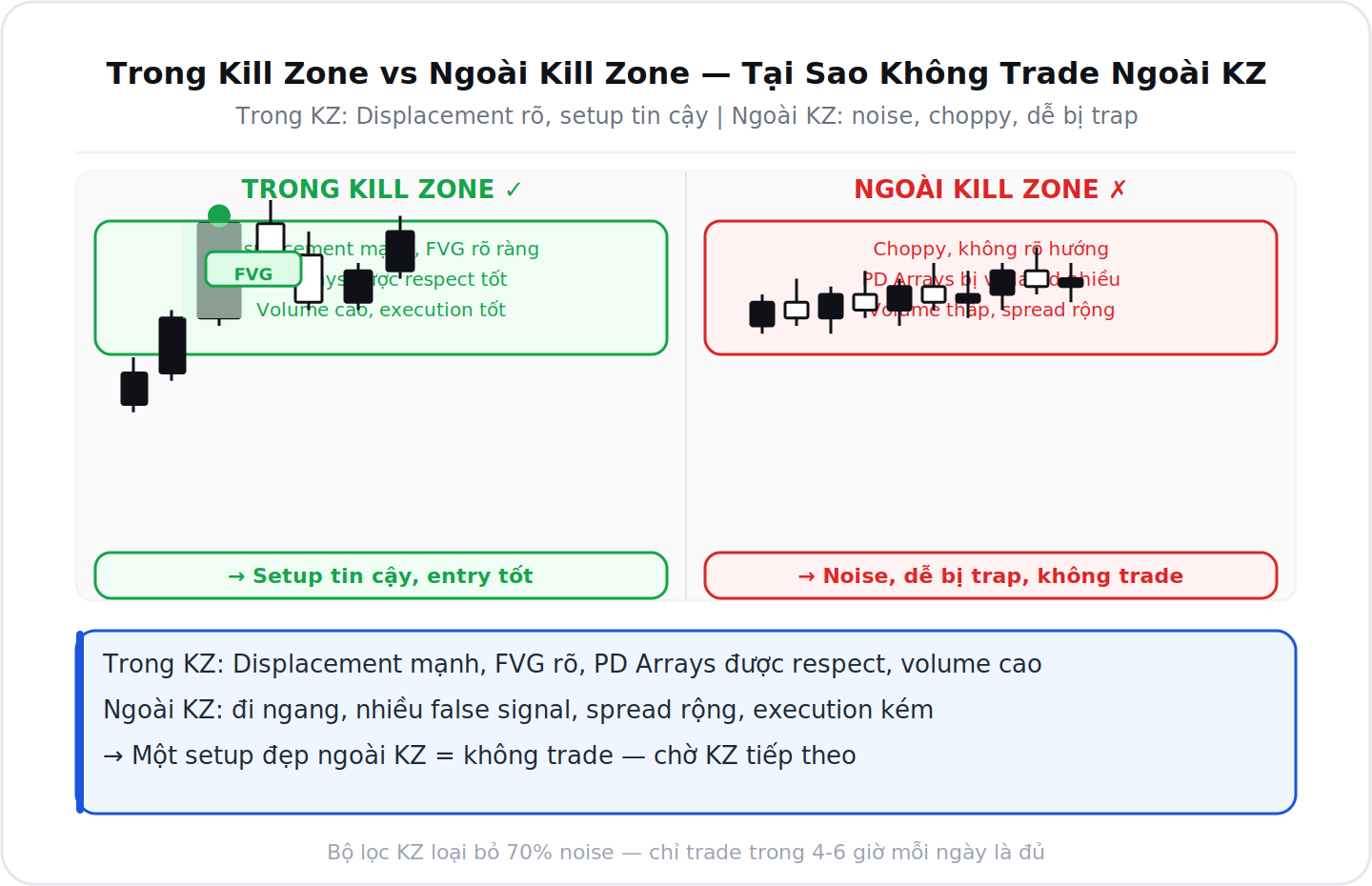 So sánh giao dịch trong Kill Zone vs ngoài Kill Zone