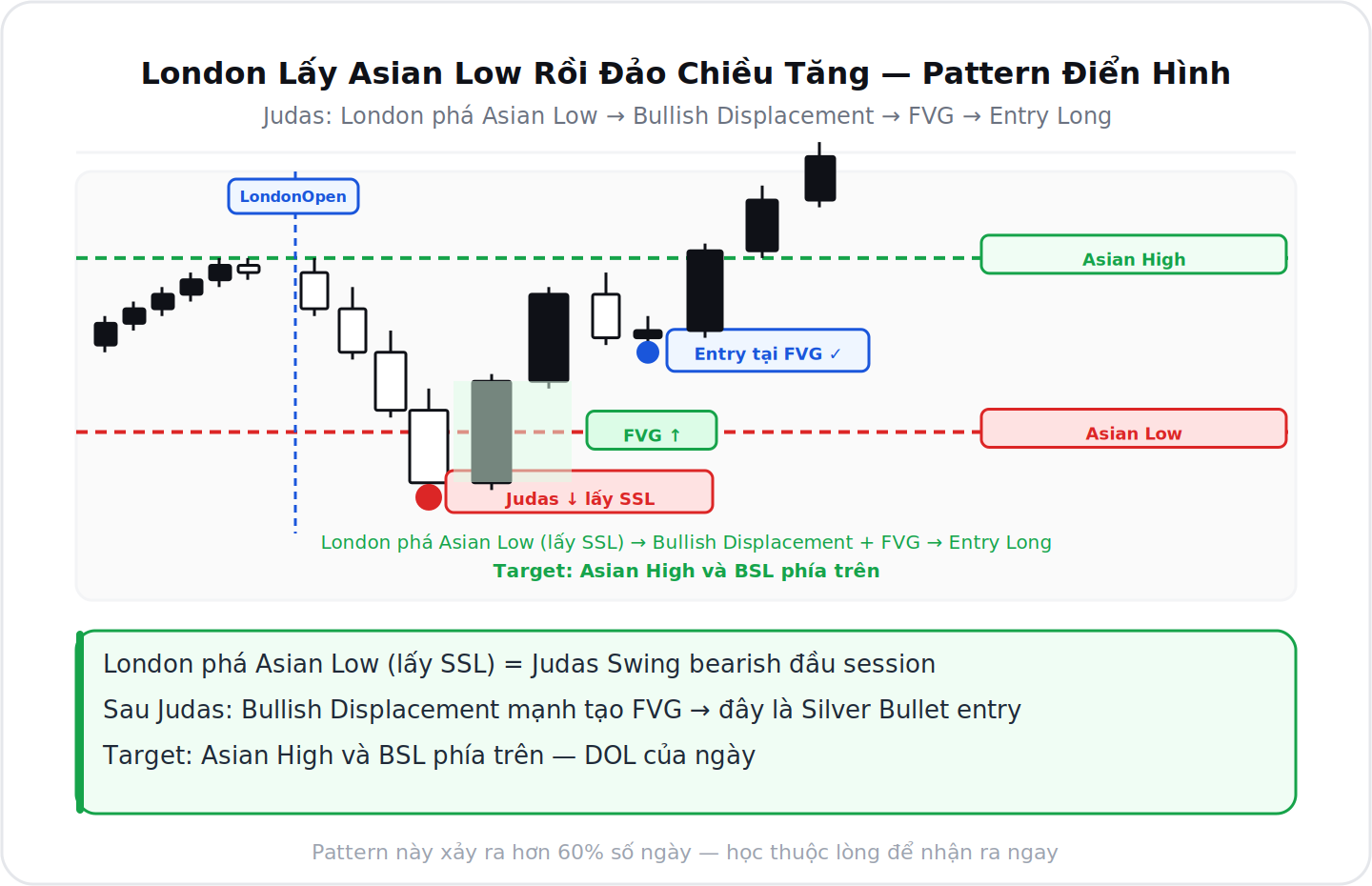 London lấy Asian Low rồi tăng Bullish Judas Swing