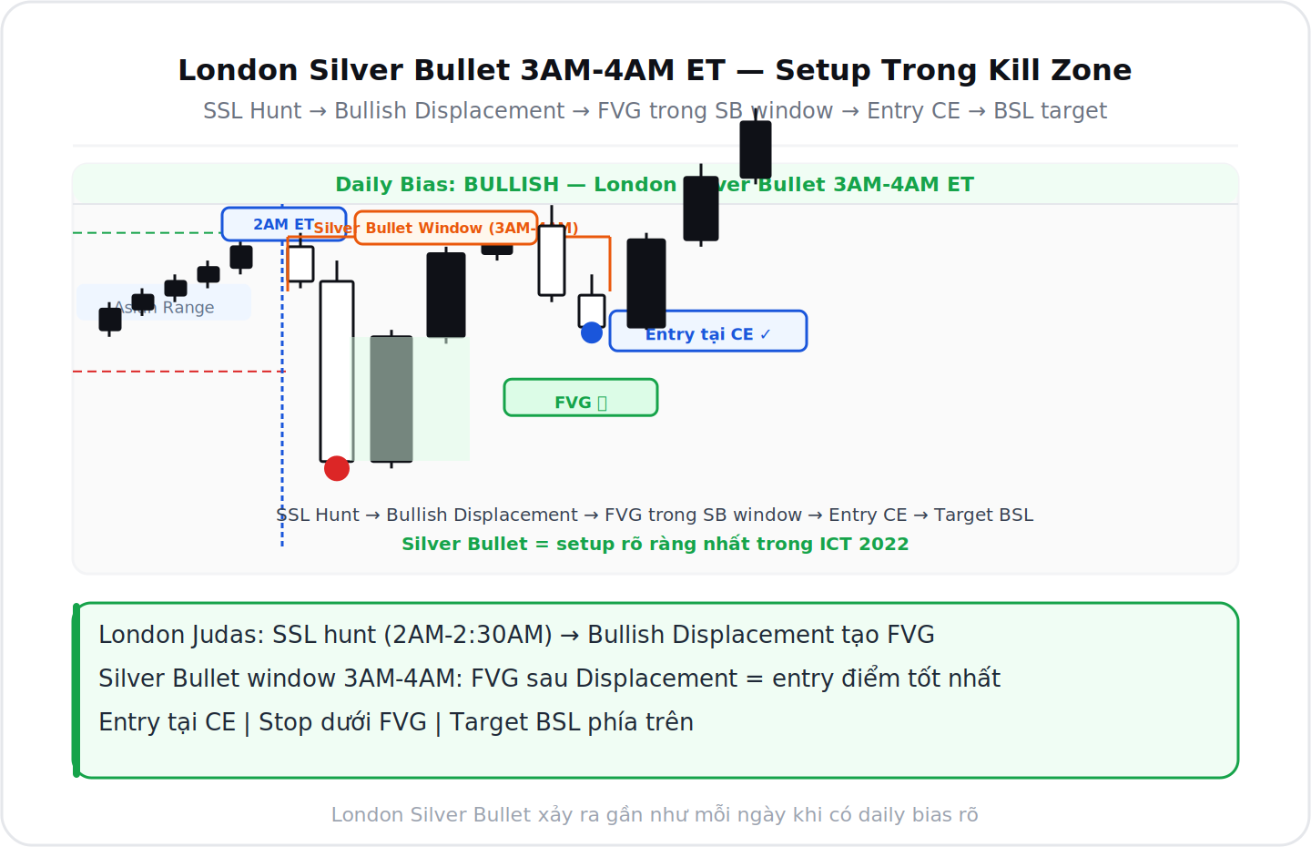 London Silver Bullet 3AM-4AM ET sau SSL Hunt