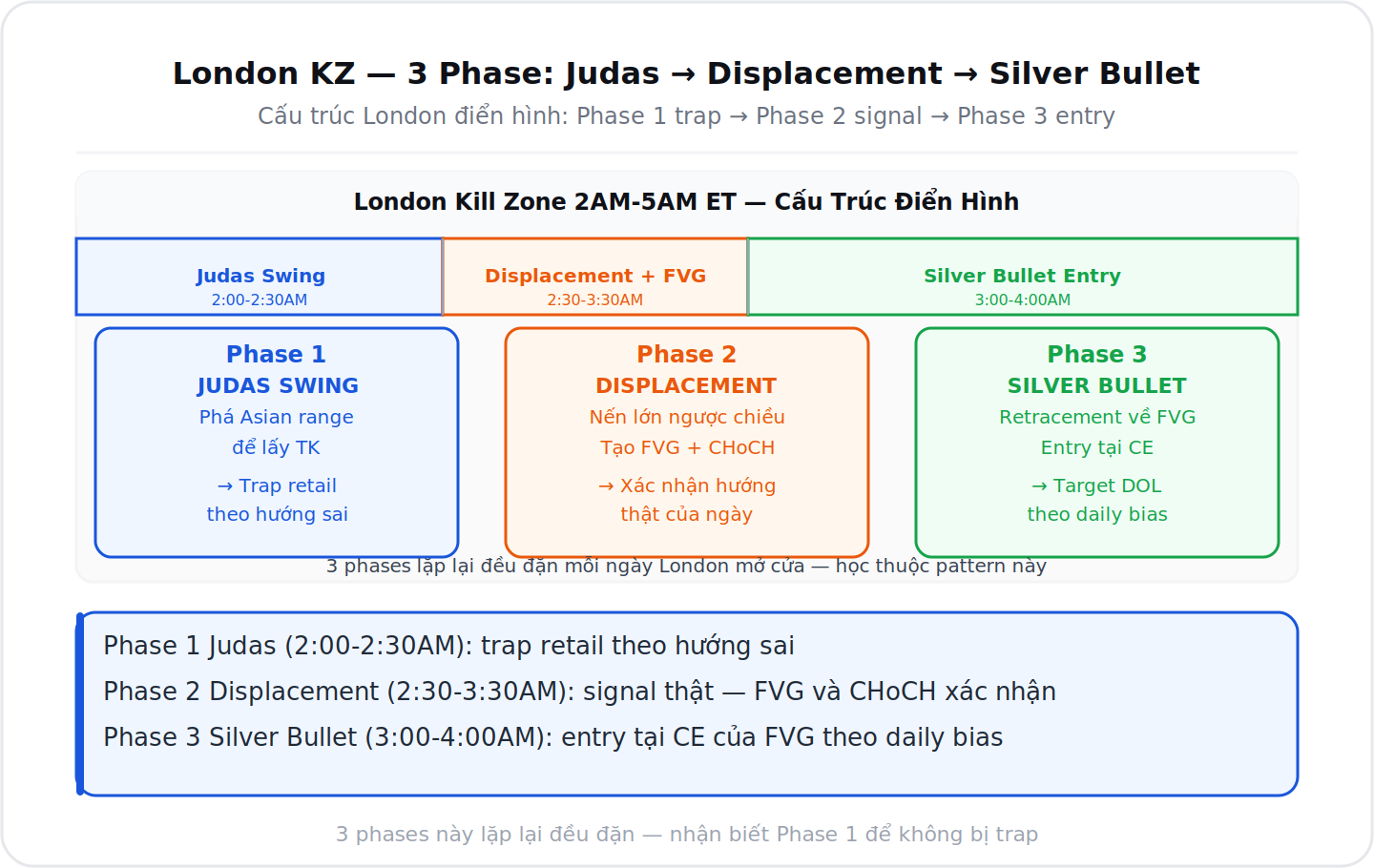 3 phases London Kill Zone: Judas → Displacement → Silver Bullet