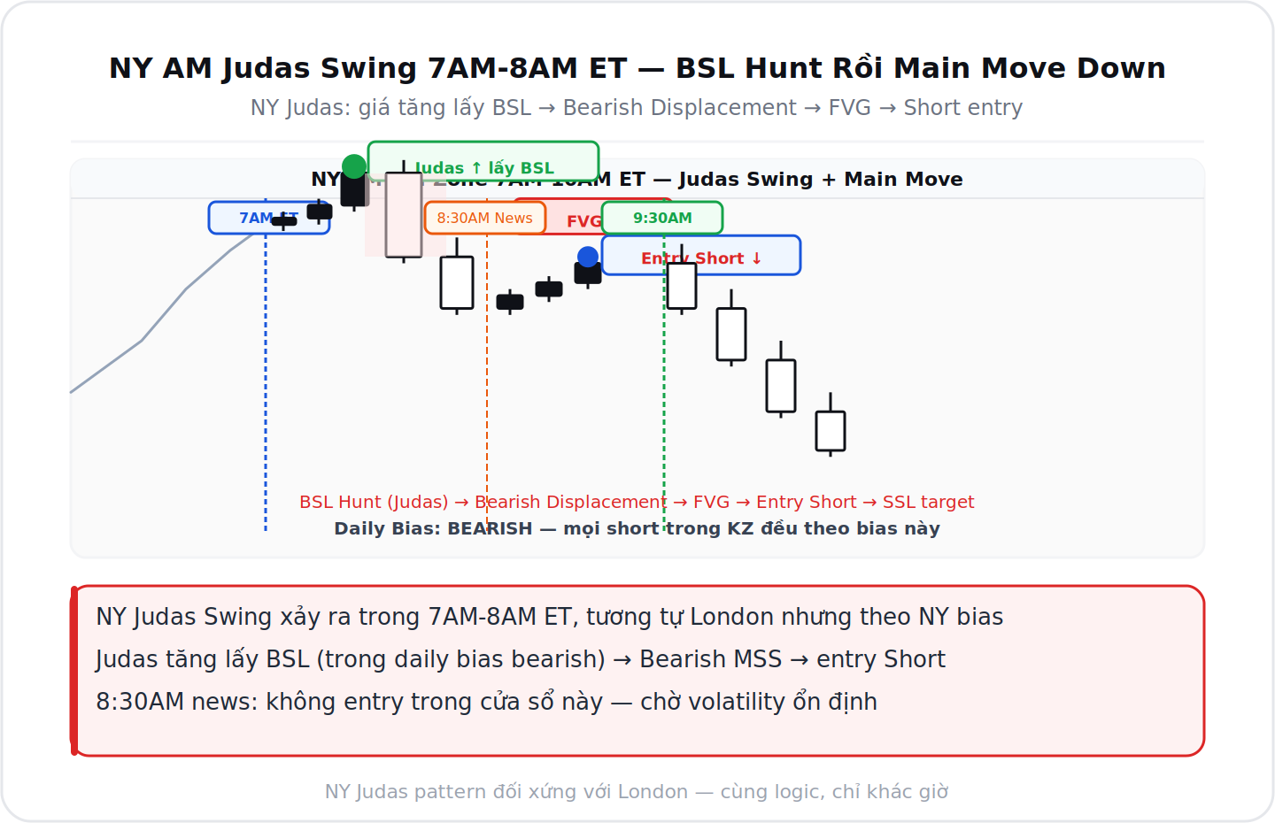 NY AM Judas Swing 7AM BSL Hunt rồi Short
