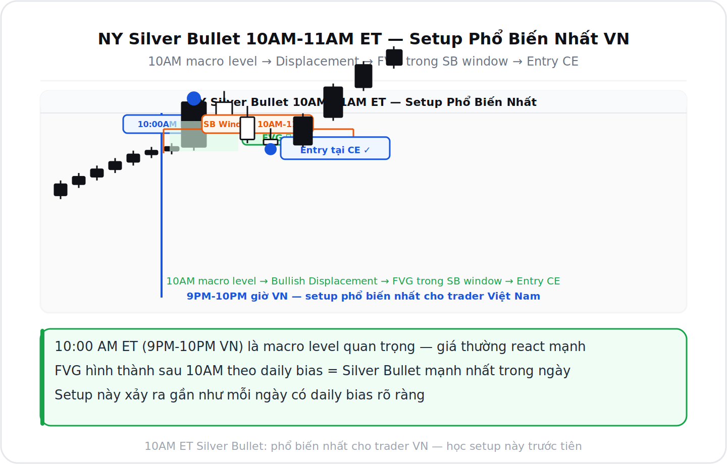 NY Silver Bullet 10AM-11AM ET phổ biến nhất cho trader VN