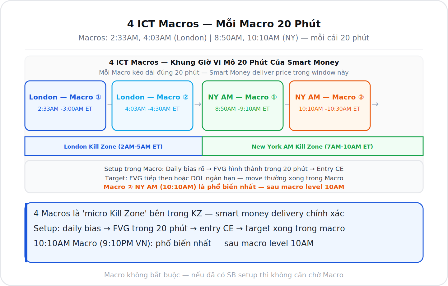 4 ICT Macros timeline 2:33AM 4:03AM 8:50AM 10:10AM ET