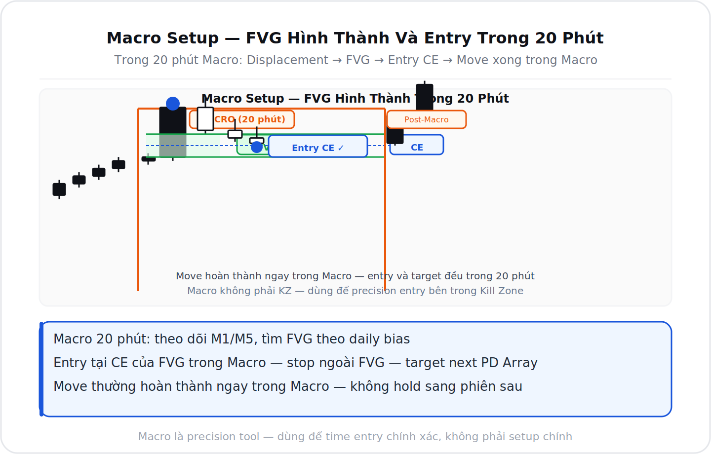 Macro setup FVG hình thành và entry trong 20 phút