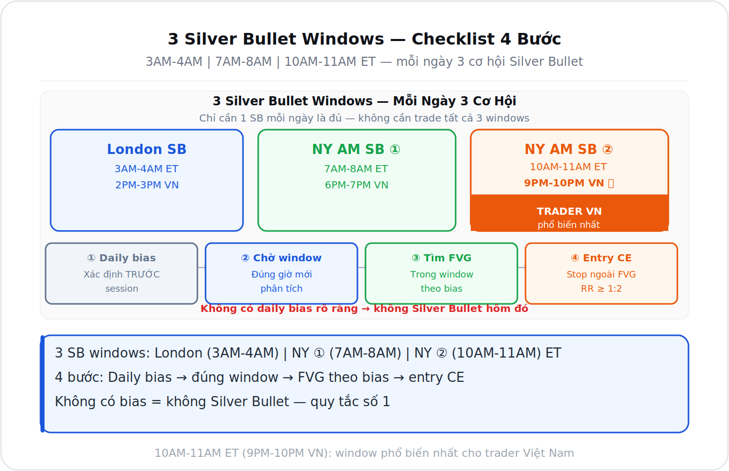 3 Silver Bullet windows và checklist 4 bước