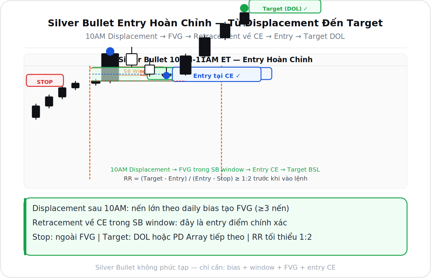 Silver Bullet entry hoàn chỉnh từ Displacement đến Target