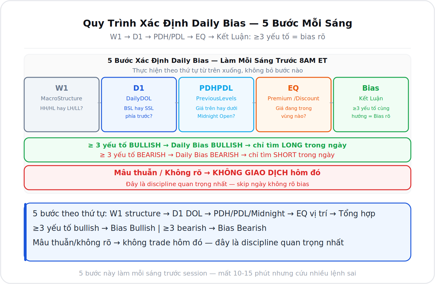 Quy trình 5 bước xác định Daily Bias mỗi sáng