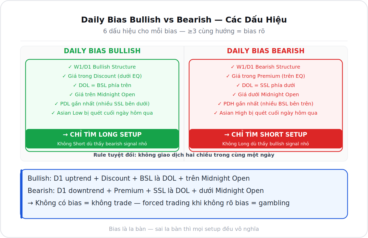 Daily Bias Bullish vs Bearish 6 dấu hiệu mỗi loại