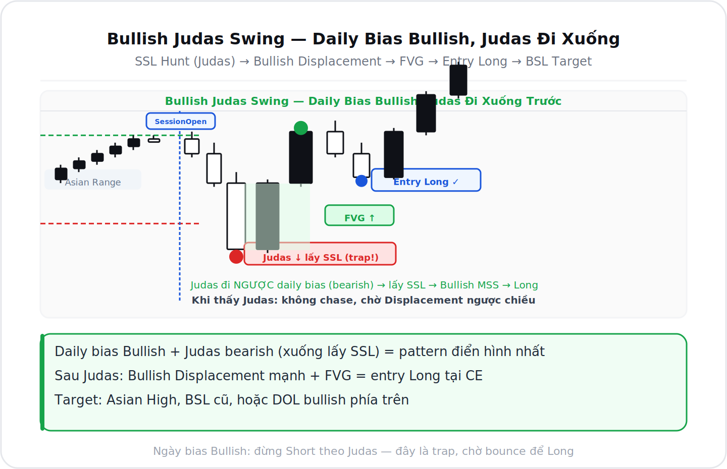 Bullish Judas Swing daily bias bullish Judas xuống lấy SSL