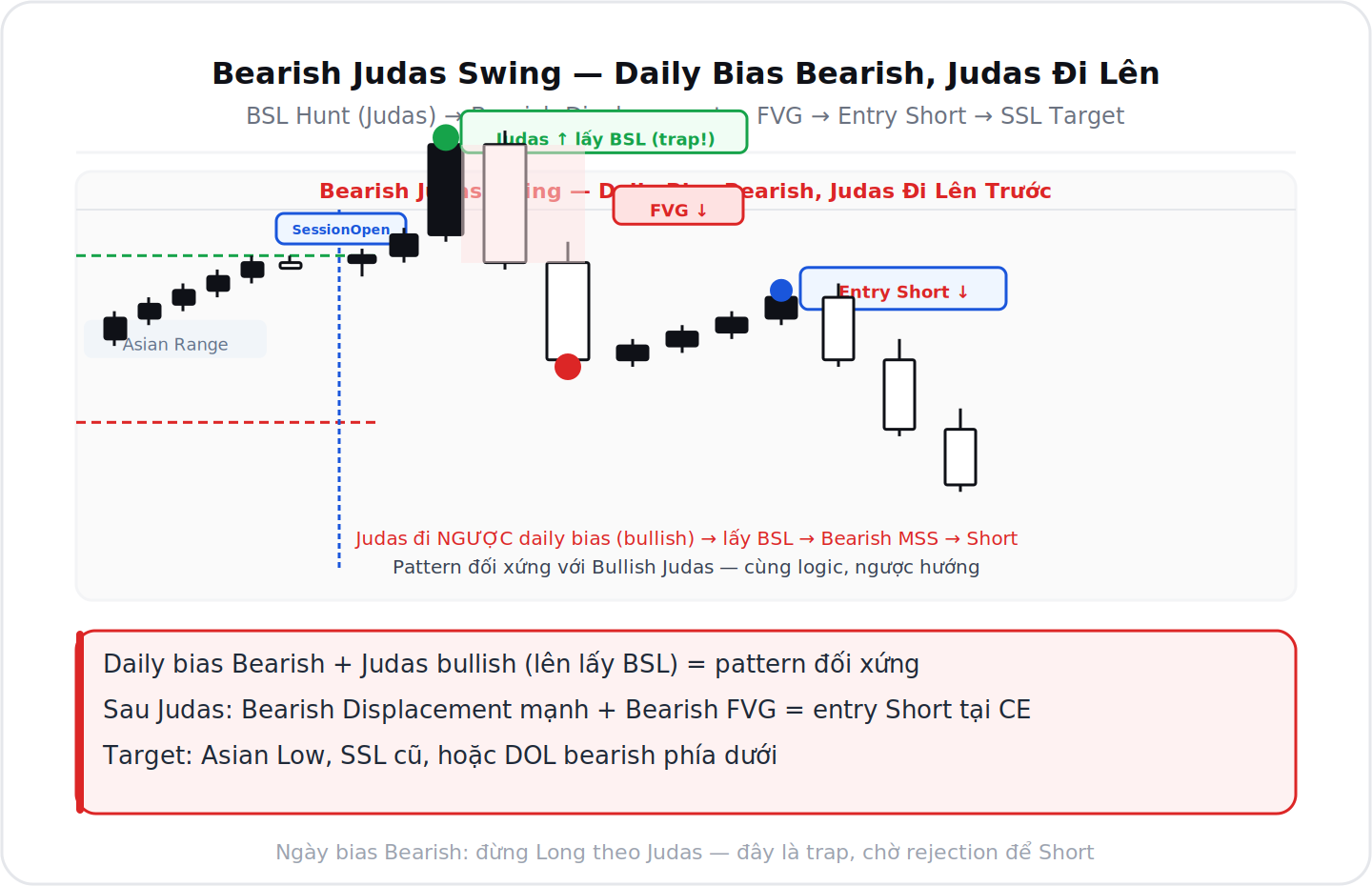 Bearish Judas Swing daily bias bearish Judas lên lấy BSL