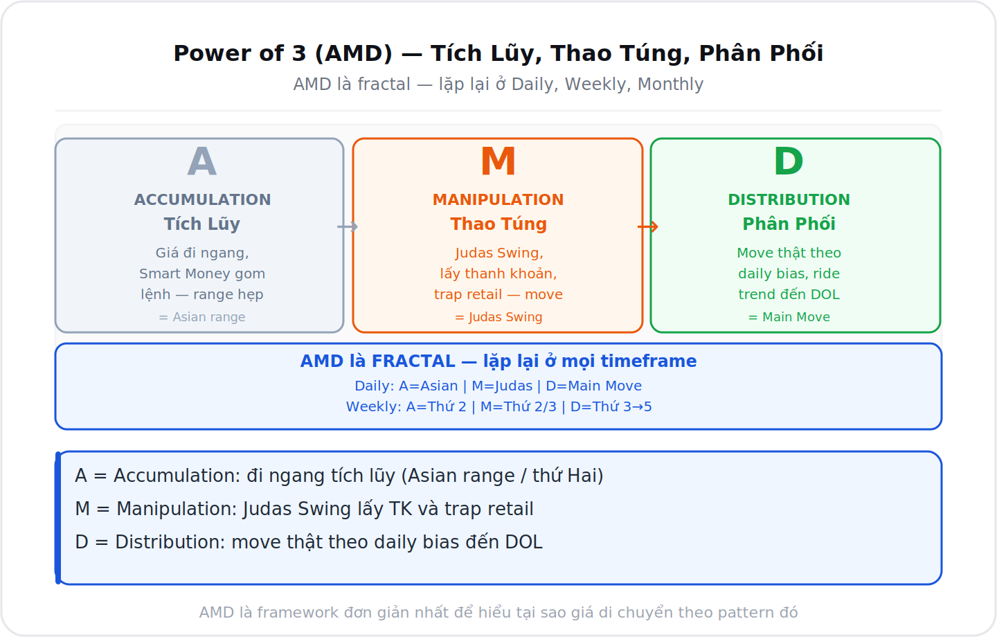 Power of 3 AMD cycle Accumulation Manipulation Distribution