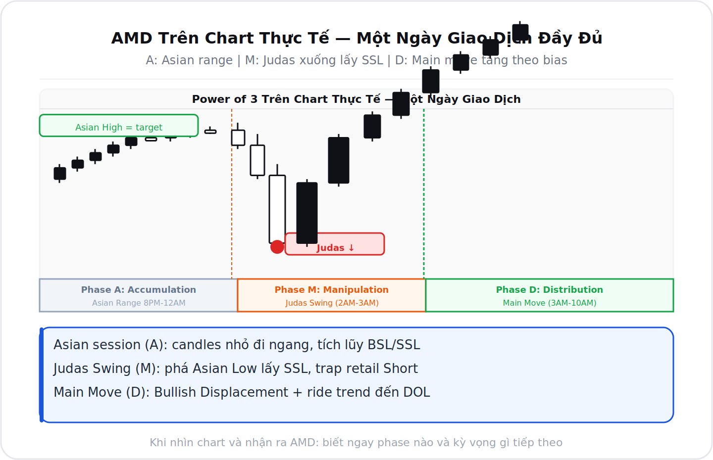 AMD trên chart một ngày giao dịch Asian Judas Main Move