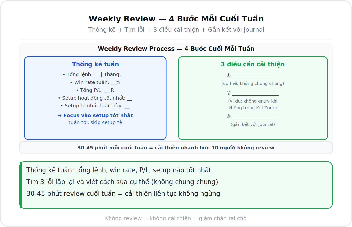 Weekly review process 4 bước cuối mỗi tuần