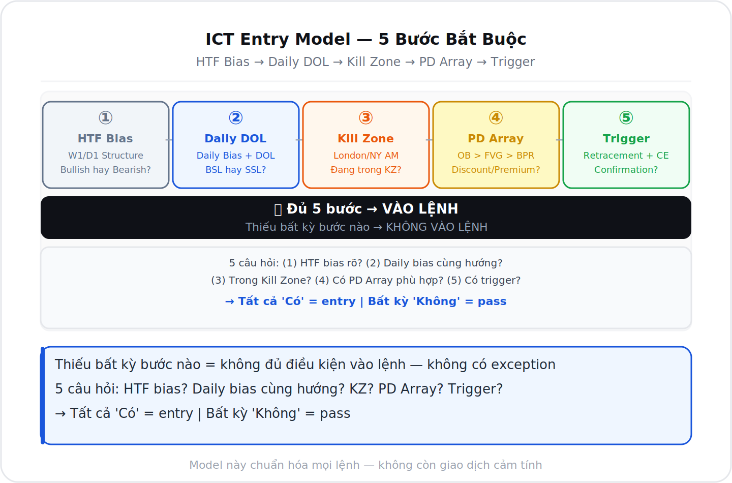 ICT Entry Model 5 bước bắt buộc