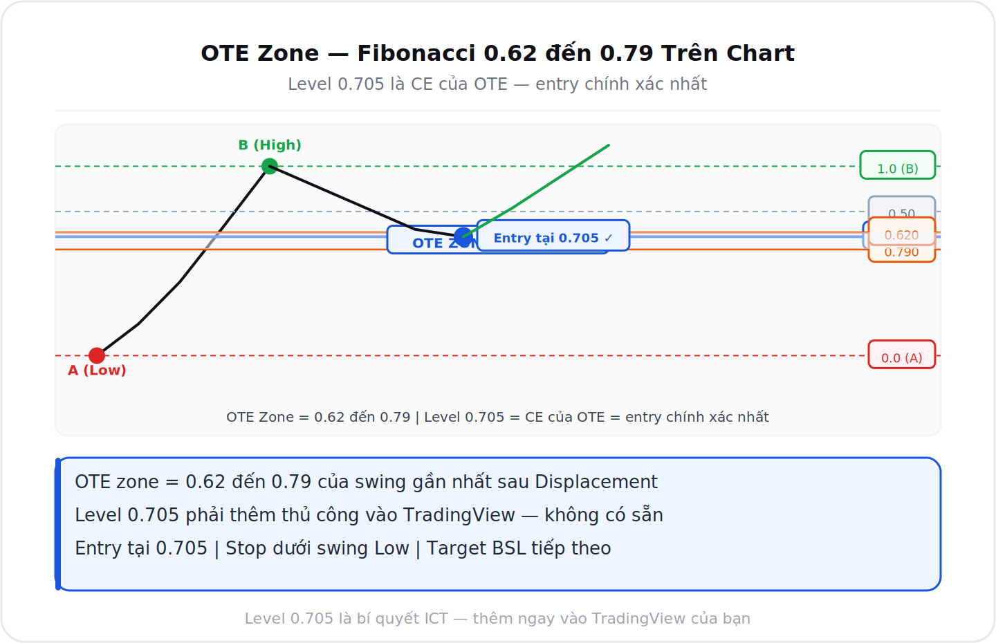 OTE zone Fibonacci 0.62-0.79 trên chart với level 0.705
