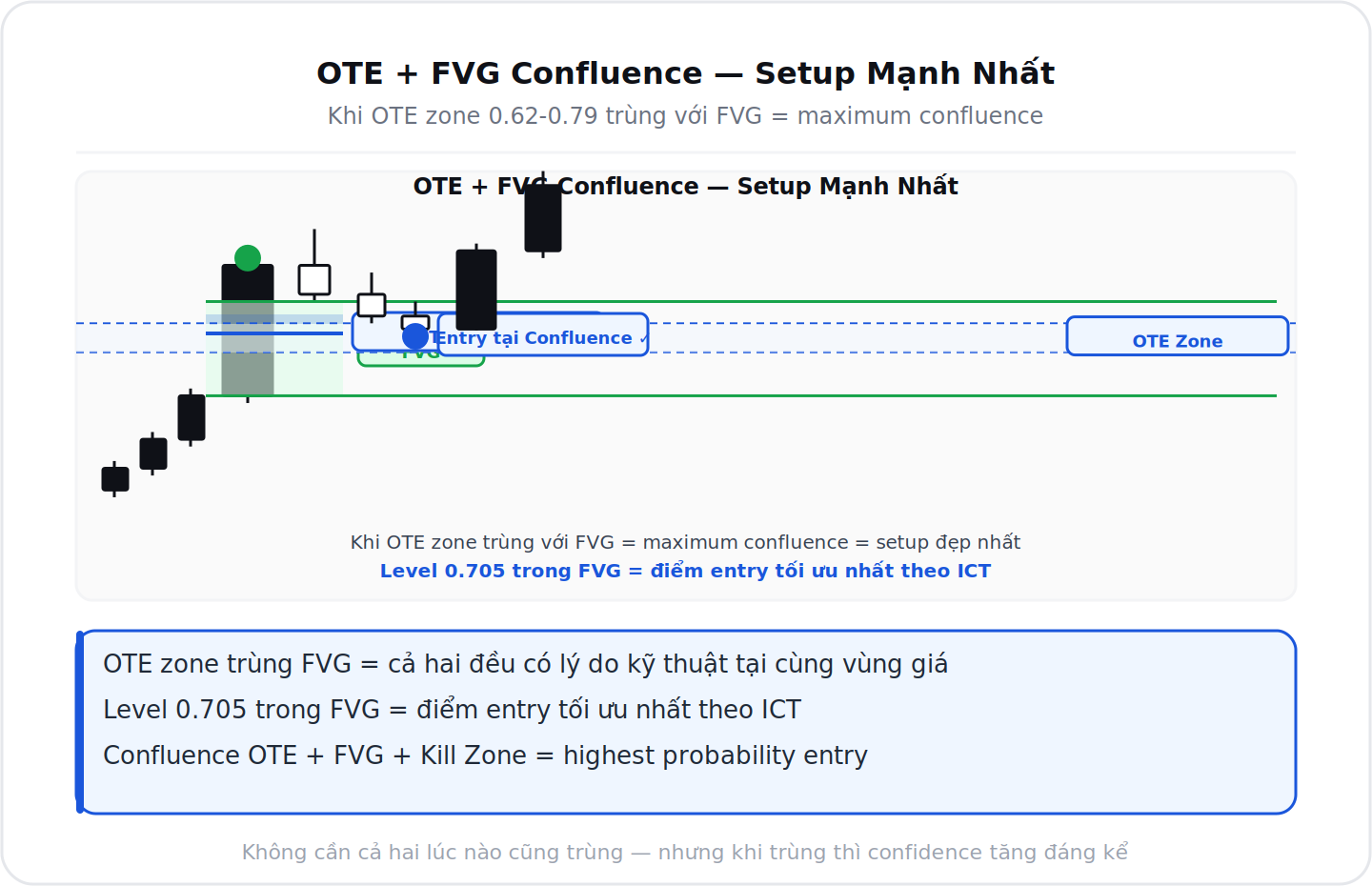 OTE + FVG confluence setup mạnh nhất ICT