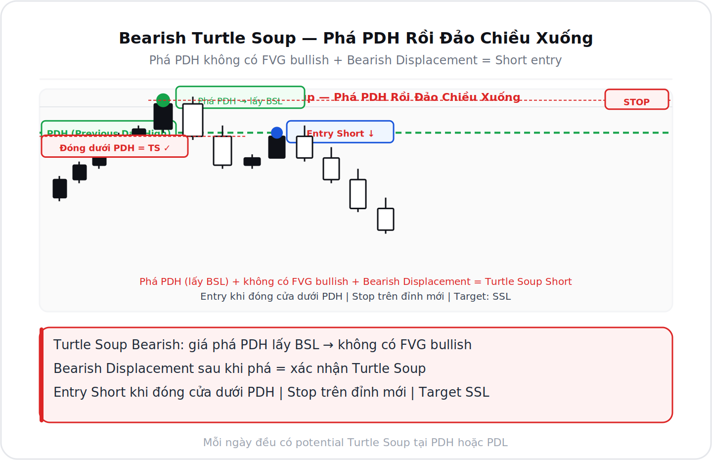 Bearish Turtle Soup phá PDH rồi đảo chiều xuống