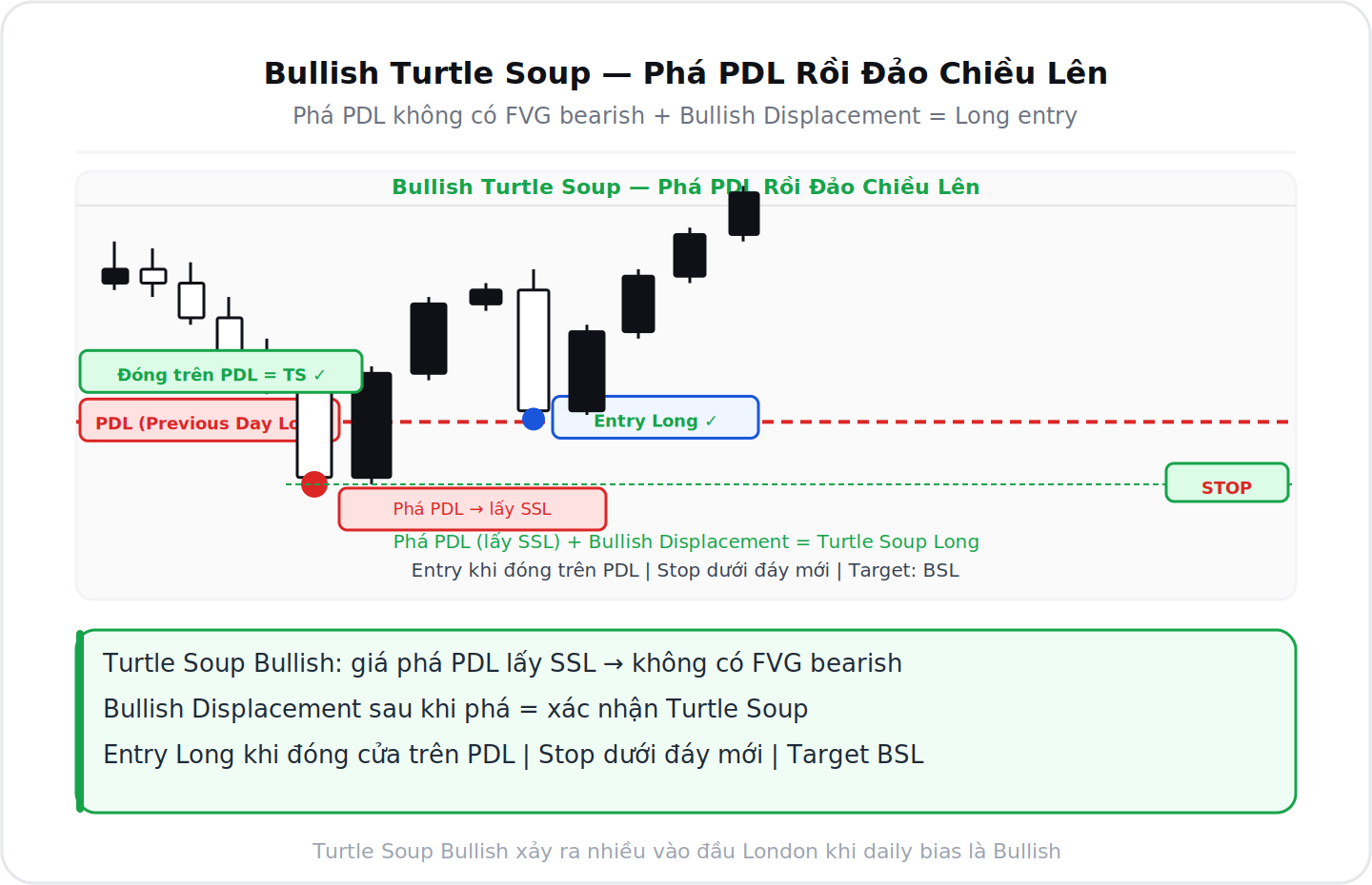 Bullish Turtle Soup phá PDL rồi đảo chiều lên