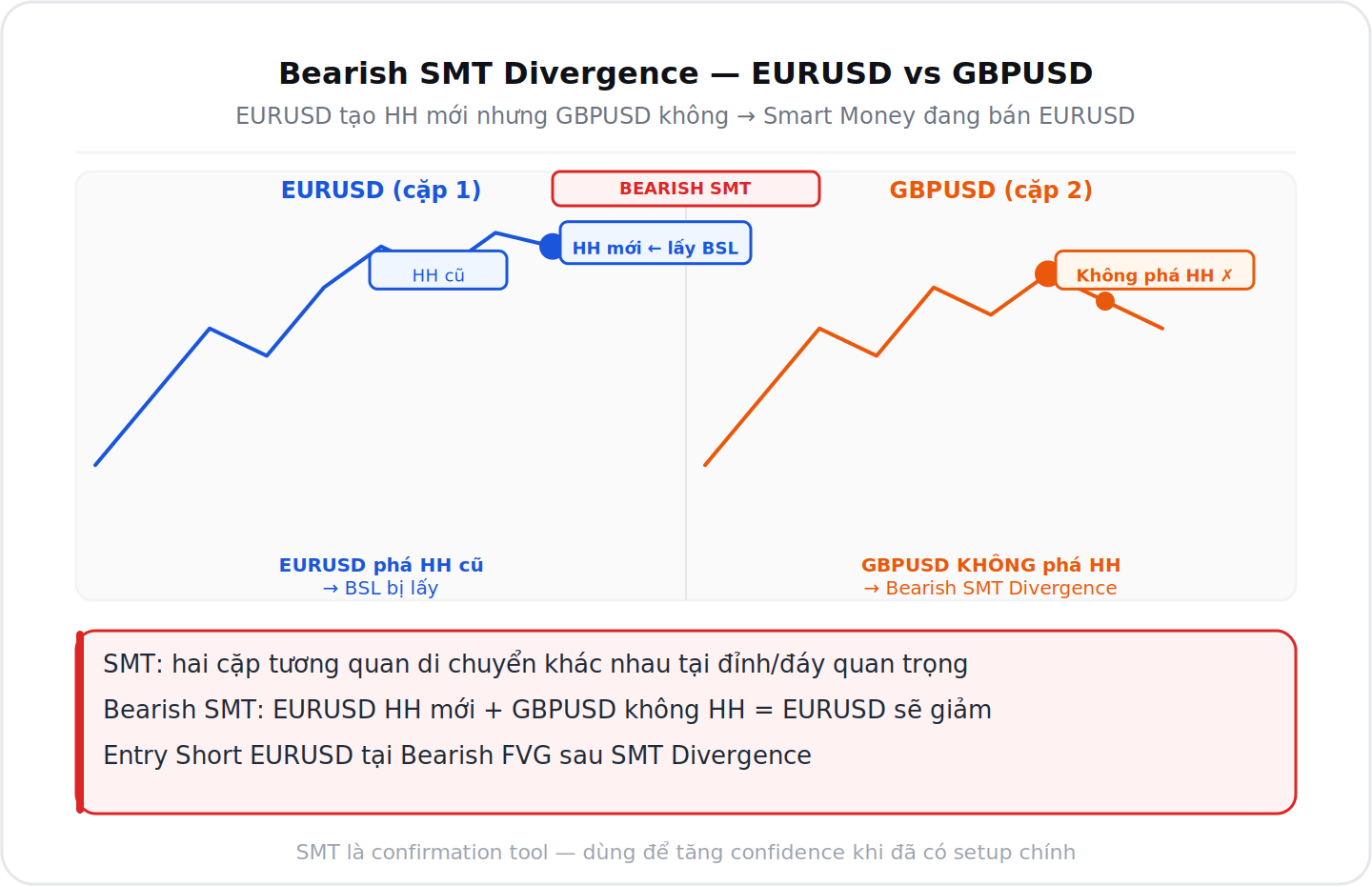 Bearish SMT Divergence EURUSD HH mới GBPUSD không HH