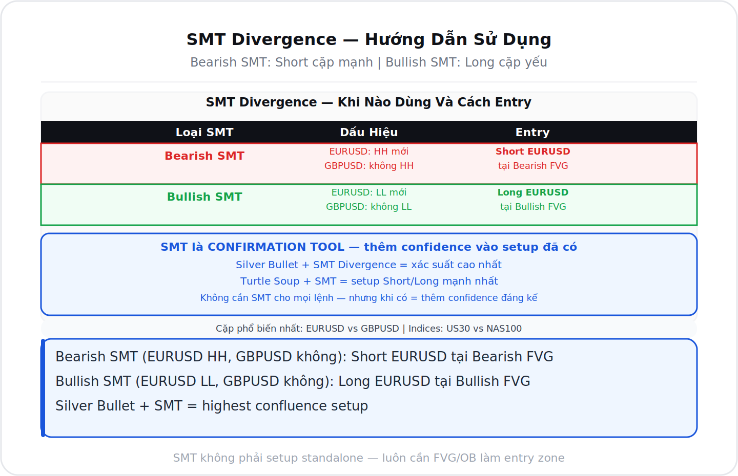 SMT Divergence hướng dẫn sử dụng Bearish và Bullish