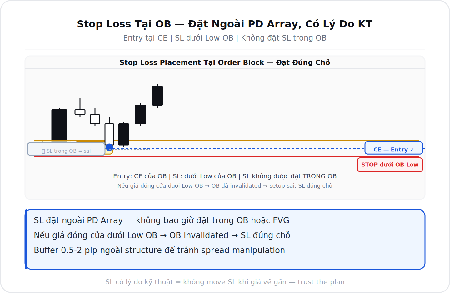 Stop Loss placement tại Order Block đặt ngoài OB low
