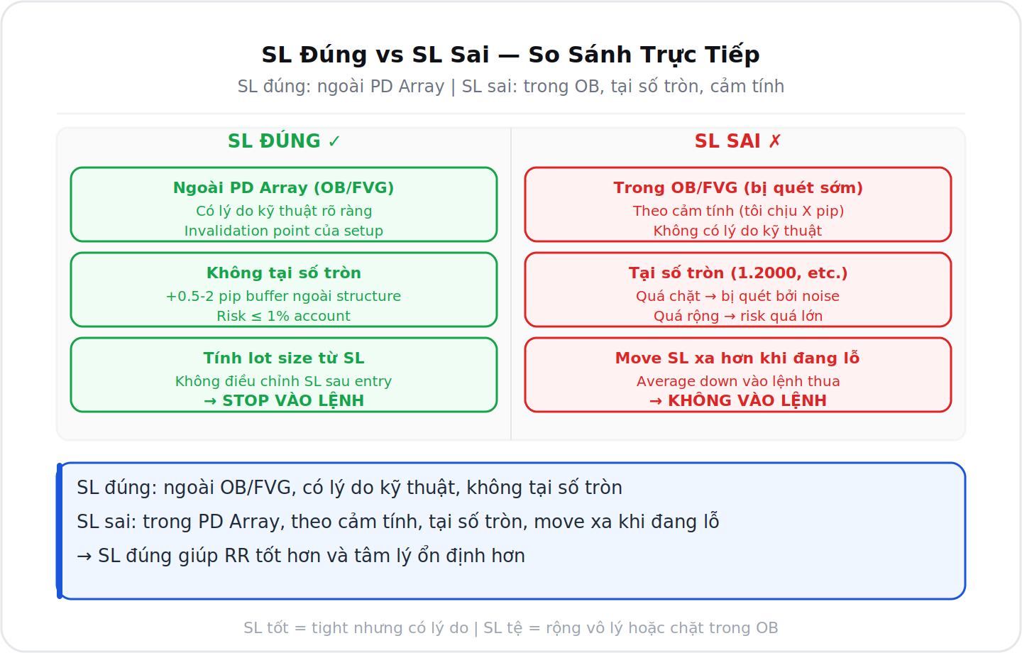So sánh Stop Loss đúng vs sai theo ICT