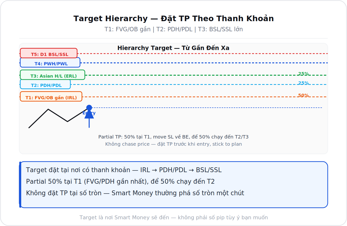 Target hierarchy từ IRL đến BSL SSL theo ICT
