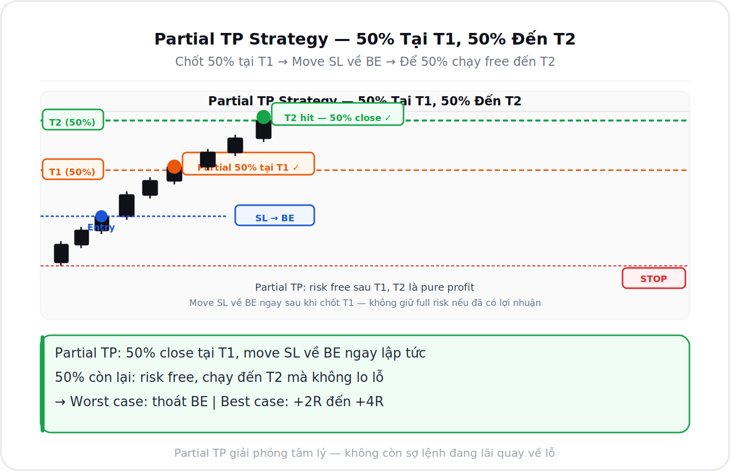 Partial TP strategy 50% tại T1 50% đến T2