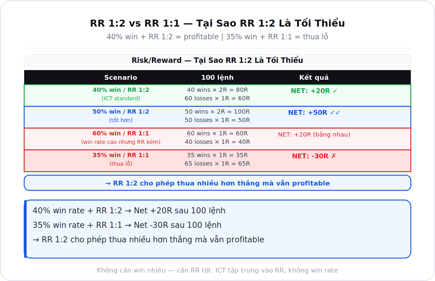 So sánh RR 1:2 vs 1:1 tại sao RR 1:2 là tối thiểu