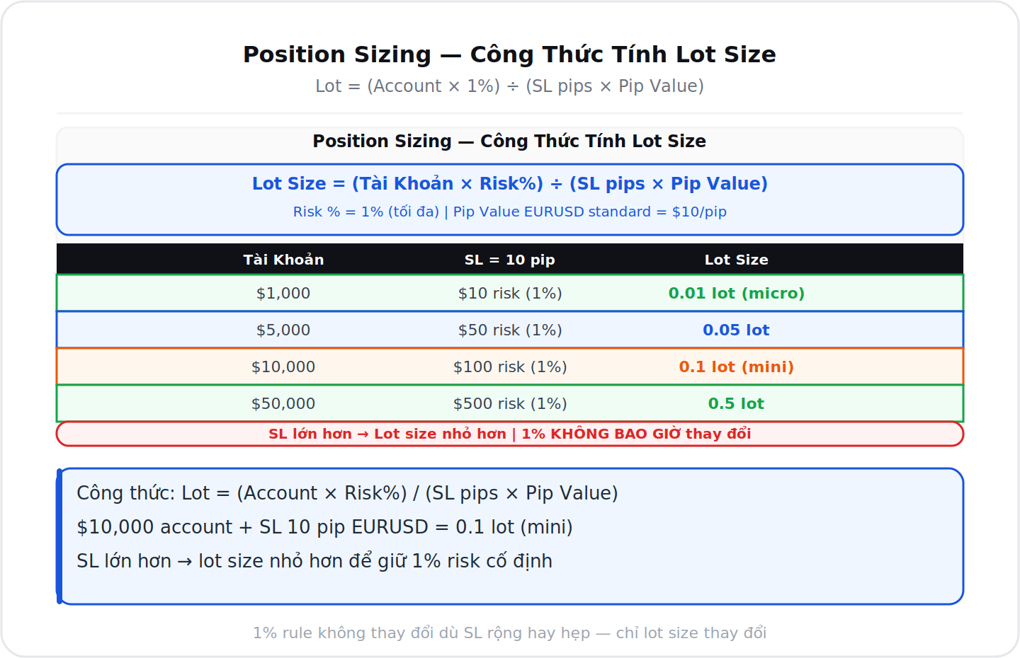 Position sizing công thức tính lot size theo 1% rule