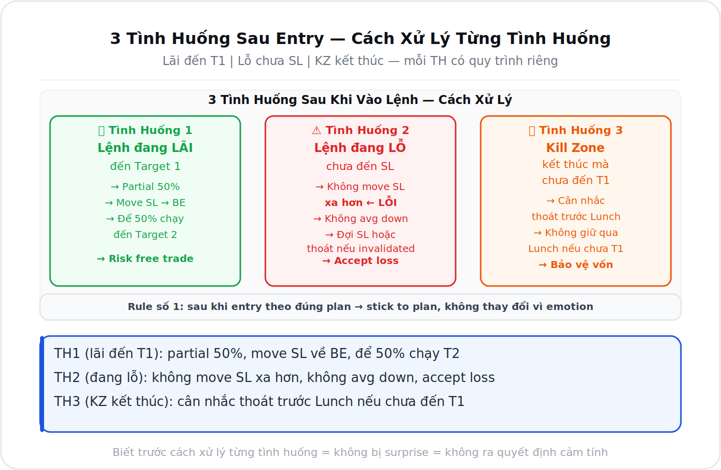 3 tình huống sau entry và cách xử lý từng tình huống