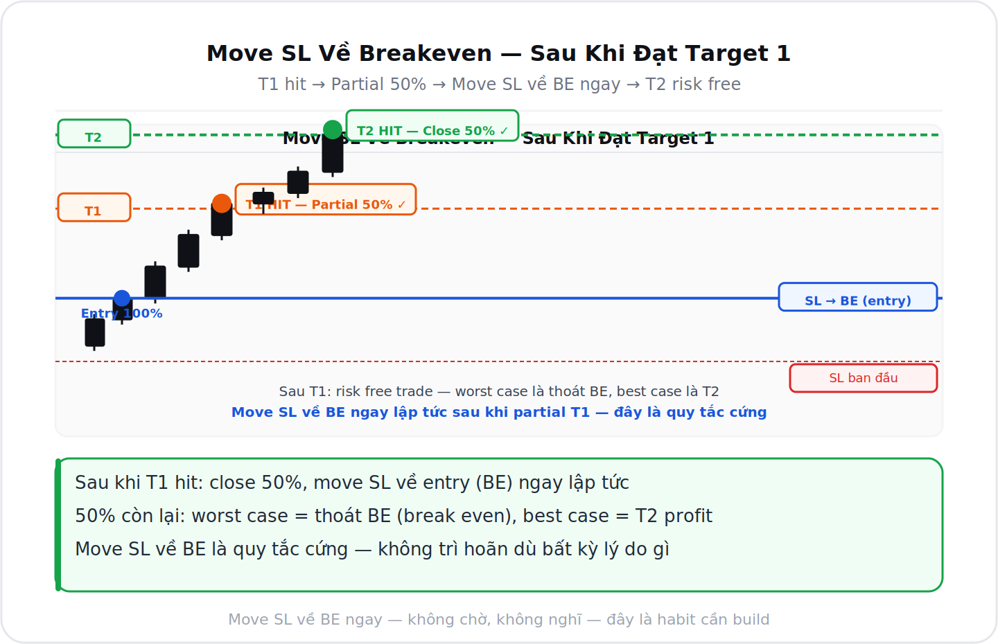 Move SL về breakeven sau khi đạt Target 1