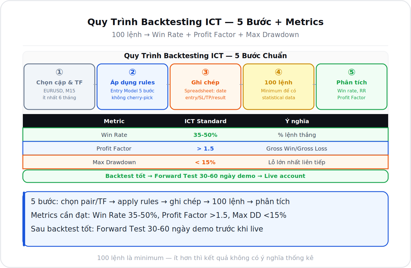 Quy trình backtesting ICT 5 bước và metrics cần đạt