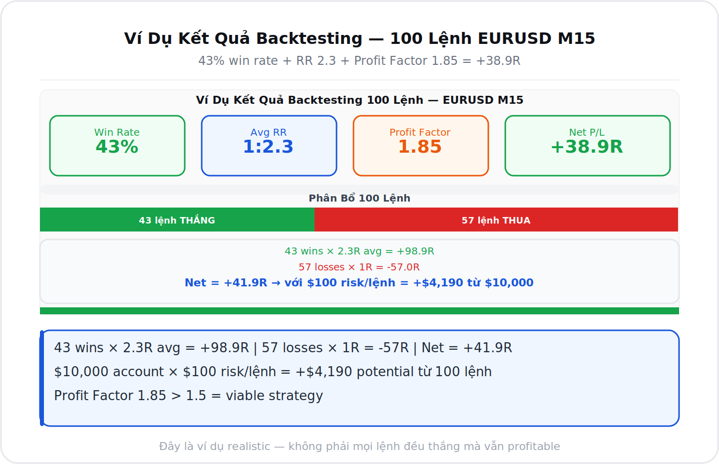 Ví dụ kết quả backtesting 100 lệnh EURUSD M15