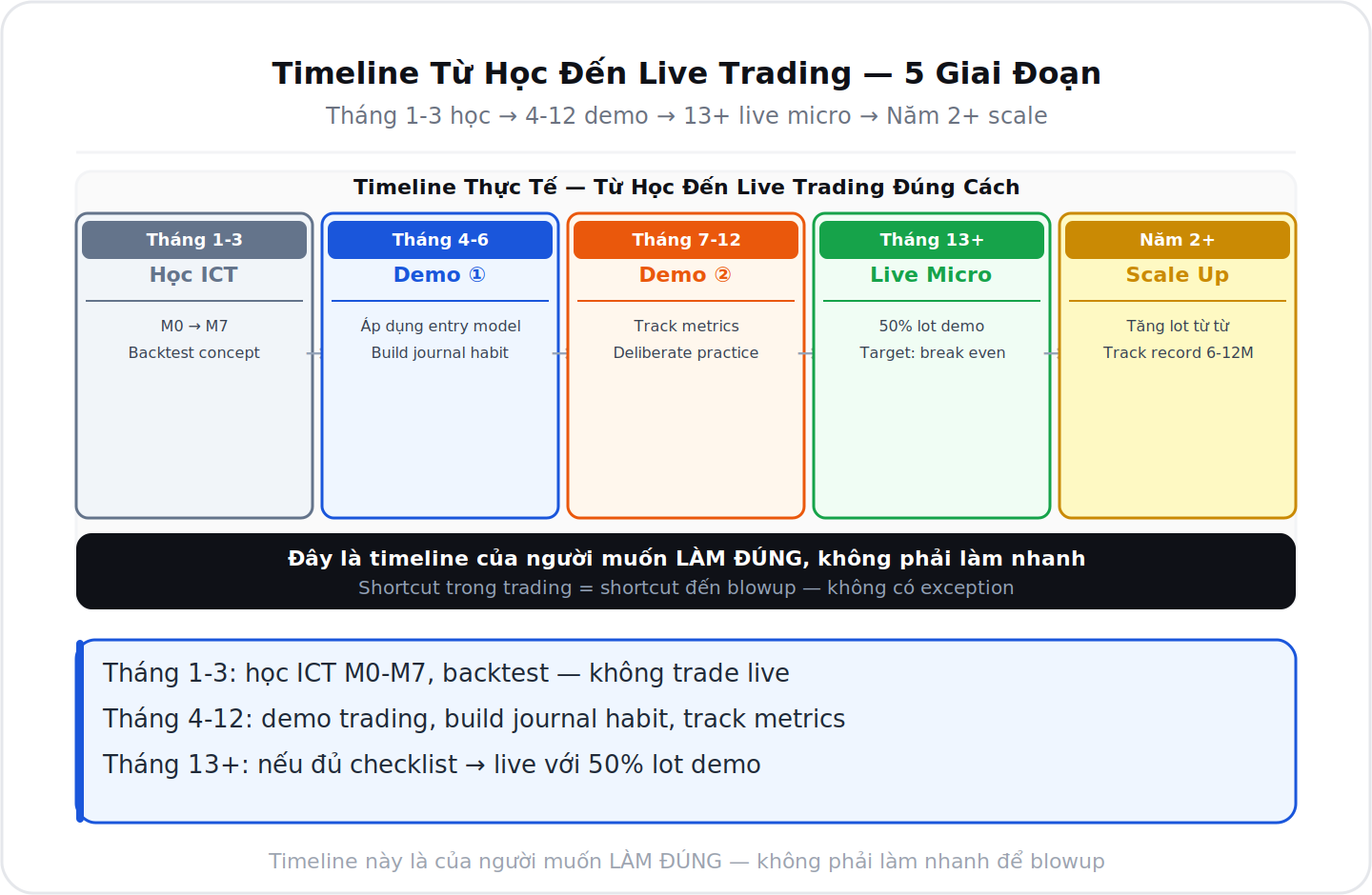 Timeline 5 giai đoạn từ học đến live trading