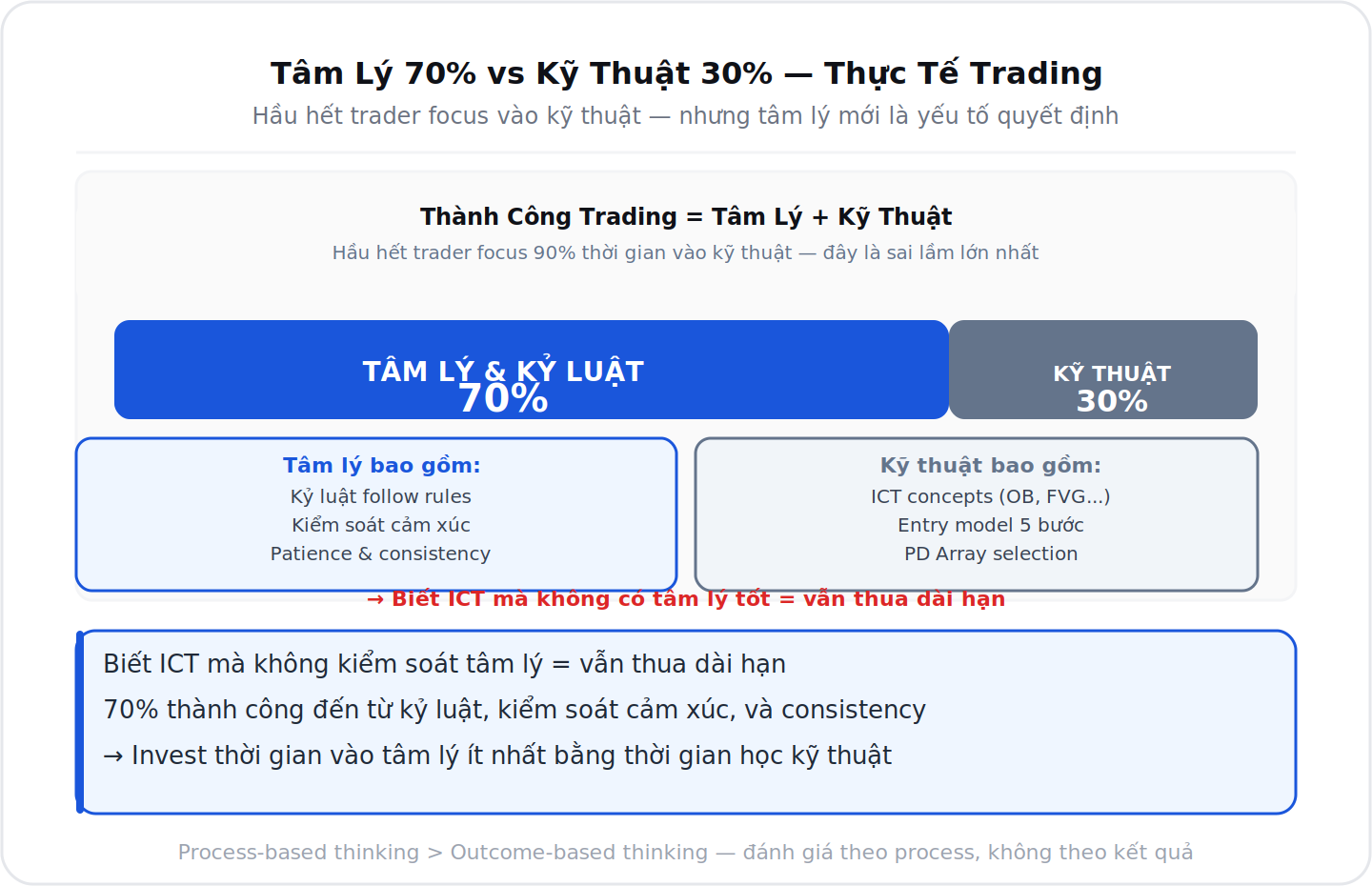 Tâm lý 70% vs Kỹ thuật 30% trong trading