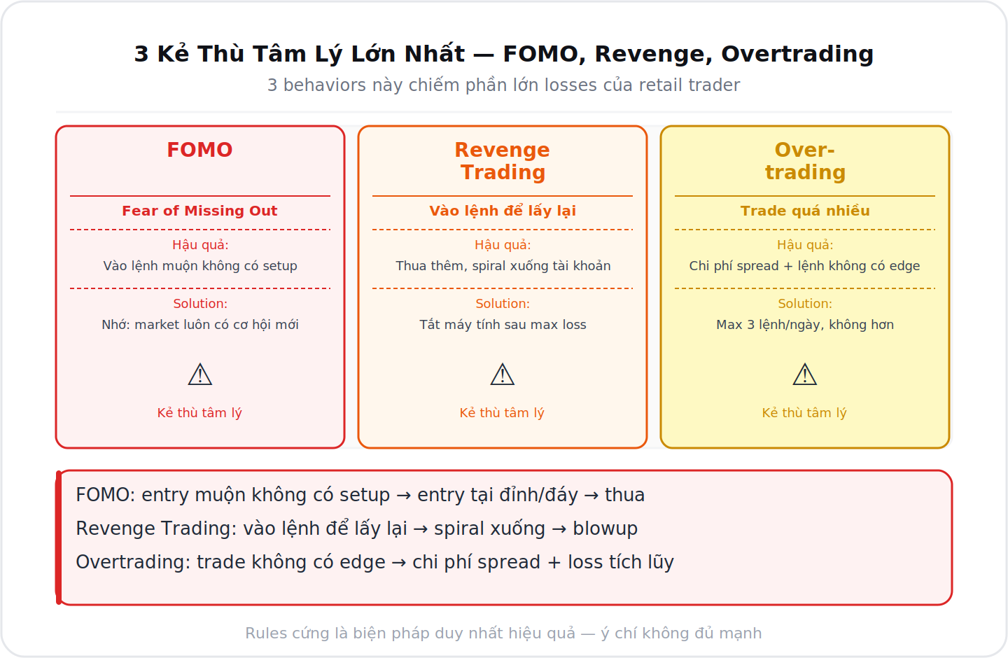 3 kẻ thù tâm lý lớn nhất FOMO Revenge Overtrading